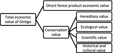 Farmers’ willingness to accept compensation for ginkgo conservation: evidence from rural Taixing, China